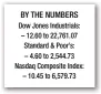  ??  ?? BY THE NUMBERS Dow Jones Industrial­s: – 12.60 to 22,761.07 Standard & Poor’s: – 4.60 to 2,544.73 Nasdaq Composite Index: – 10.45 to 6,579.73