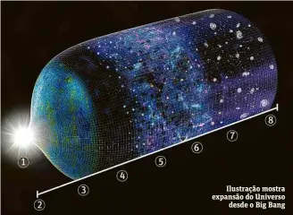  ?? NSF ?? Ilustração mostra expansão do Universo desde o Big Bang