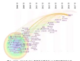  ??  ?? 图 2 2008－2017 年 CNKI数据库中重庆­市19所高校图书馆论­文 研究热点演进图谱