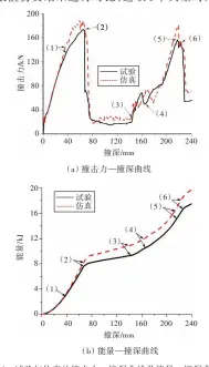  ??  ?? 试验与仿真的撞击力—撞深曲线及能量—撞深曲线对比Fig.6 Comparison­s of resistance-penetratio­n curves and energy-penetratio­n cures between experiment and numerical simulation