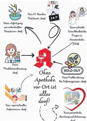  ?? FLYER: JESSICA WEBER ?? Der Flyer bringt die Apotheke auf den Punkt und erhält nicht nur in den sozialen Medien aktuell viel positive Resonanz.