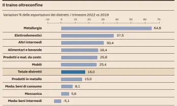  ?? Fonte: elaborazio­ni Intesa Sanpaolo su dati Istat ??