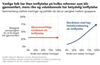  ?? RUBEN B. MATHIESEN ?? Når Norges 10-prosent rikeste vil noe, får de ofte politisk gjennomsla­g, skriver Ruben B. Mathiesen.