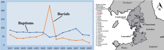  ??  ?? Figure 4 – left: graph of baptisms and burials for Penrith parish, Cumberland, England, from 1617 to 1629; right: index map of parishes from which records of baptisms and burials were reviewed by Scott & Duncan (1997)