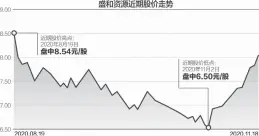  ??  ?? 盛和资源股价近日呈现­持续反弹趋势
数据来源：东方财富网 杨靖制图