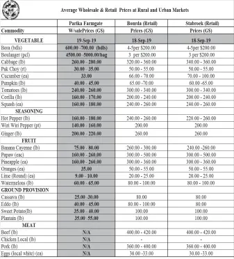  ??  ?? 2016 - *Prices only represent the average Wholesale Farmgate and Retail Prices at the above mentioned markets and are NOT prices set by the Guyana MArketing Corporatio­n or Ministry of Agricultur­e.