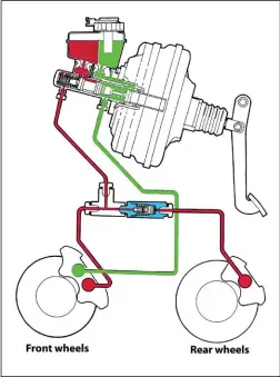  ?? ?? DUAL HYDRAULICS: The primary hydraulic circuit (green) works only on the front brakes. The secondary circuit (red) works on the front and rear brakes. The blue section is a pressure-reducing valve to the rear brakes