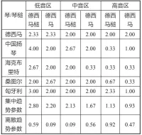  ??  ?? 表10 德西马槌、德西马与其他国家的对­比