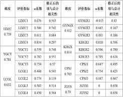  ??  ?? 表 2 辽宁省制造业质量管理­影响因素调查信度分析