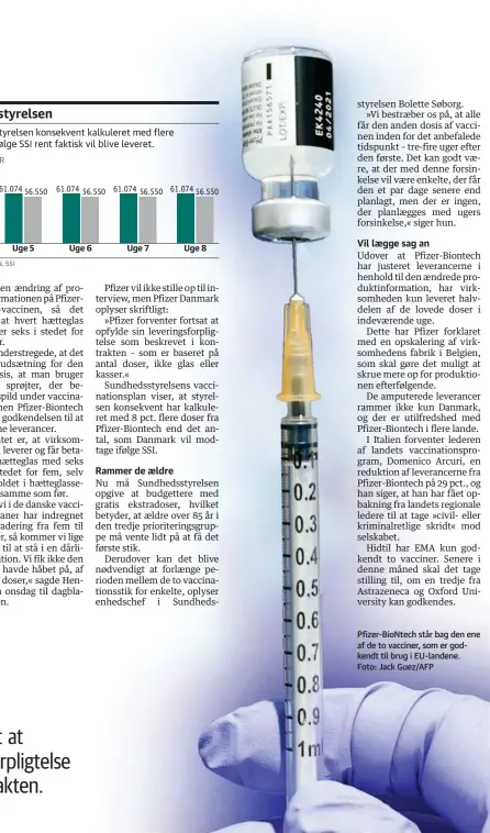  ??  ?? Pfizer-BioNtech står bag den ene af de to vacciner, som er godkendt til brug i EU-landene.
Foto: Jack Guez/AFP