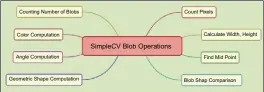  ??  ?? Figure 3 : SimpleCV Blob operations