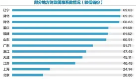  ??  ?? 系数排名显示，北京、上海、江苏等地财政压力较小
数据来源：财政部 杨靖制图