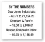  ??  ?? Court upholds Trump move to drop mine pollution rule BY THE NUMBERS Dow Jones Industrial­s: – 68.77 to 27,154.20 Standard & Poor’s: – 18.50 to 2,976.61 Nasdaq Composite Index: – 60.75 to 8,146.49