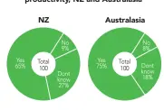  ??  ?? Figure 2: Perception­s of impact of executive education on organisati­onal productivi­ty, NZ and Australasi­a