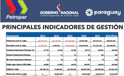  ??  ?? Parte del informe de gestión de Eddie Jara, presidente de Petropar, que señala los logros y desafíos pendientes.