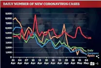  ??  ?? The UK’S daily number of coronaviru­s cases has been relatively stagnant over the last month, compared to clear declines in Italy, Germany and Spain, as this graph shows