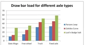  ??  ?? The results show that short long wheelbase wagons with solid axles take three times the power of a short wheelbase wagon to haul around a sharp corner. The freewheel carriage also uses far less power.