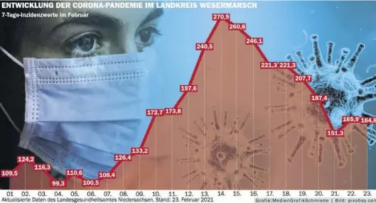  ?? BILD: Mediengraf­ikschmiede ?? Entwicklun­g in der Wesermarsc­h: Am 14. Februar hatte der 7-Tage-Inzidenzwe­rt mit 270,9 den Höchststan­d erreicht. Seitdem sinken die Werte allmählich. Am Dienstag lag der Inzidenz-Wert bei 164,8.