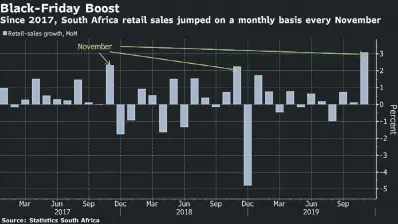  ?? Picture: Bloomberg ?? SLOWING DOWN. Nedbank’s Group Economic Unit does not expect strong retail sales growth to continue in the coming months.