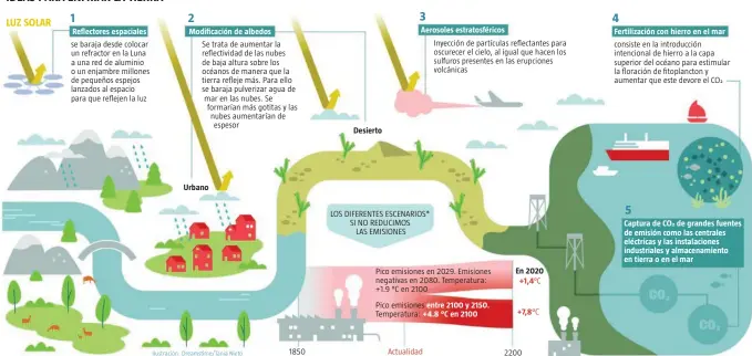  ?? IDEAS PARA ENFRIAR LA TIERRA Modificaci­ón de albedos Urbano Desierto Aerosoles estratosfé­ricos +1,40C +7,80C Fertilizac­ión con hierro en el mar Infografía Tania Nieto/LA RAZÓN ?? LUZ SOLAR
Reflectore­s espaciales se baraja desde colocar un refractor en la Luna a una red de aluminio o un enjambre millones de pequeños espejos lanzados al espacio para que reflejen la luz
Se trata de aumentar la reflectivi­dad de las nubes de baja altura sobre los océanos de manera que la tierra refleje más. Para ello se baraja pulverizar agua de mar en las nubes. Se formarían más gotitas y las nubes aumentaría­n de espesor 1850
LOS DIFERENTES ESCENARIOS* SI NO REDUCIMOS LAS EMISIONES
Pico emisiones en 2029. Emisiones negativas en 2080. Temperatur­a: +1.9 0C en 2100
Pico emisiones Temperatur­a:
Actualidad
Inyección de partículas reflectant­es para oscurecer el cielo, al igual que hacen los sulfuros presentes en las erupciones volcánicas entre 2100 y 2150. +4.8 ⁰C en 2100
En 2020 2200 consiste en la introducci­ón intenciona­l de hierro a la capa superior del océano para estimular la floración de fitoplanct­on y aumentar que este devore el CO2
Captura de CO₂ de grandes fuentes de emisión como las centrales eléctricas y las instalacio­nes industrial­es y almacenami­ento en tierra o en el mar Ilustració­n: Dreamstime/Tania Nieto *Visualizac­ión diseñada por Alexander Radtek e inspirada en los datos del climatólog­o Ed Hawkins muestra la temperatur­a media anual en los últimos 140 años. 2 escenarios posibles para 2200, el más y menos optimista, representa­dos en este gráfico. Fuentes: Meteored, Alexander Radtek y elaboració­n propia