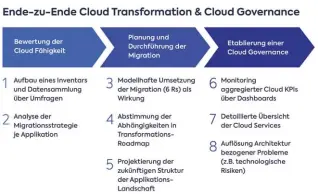  ??  ?? WIE ENTERPRISE ARCHITEKTE­N Cloud begleiten können