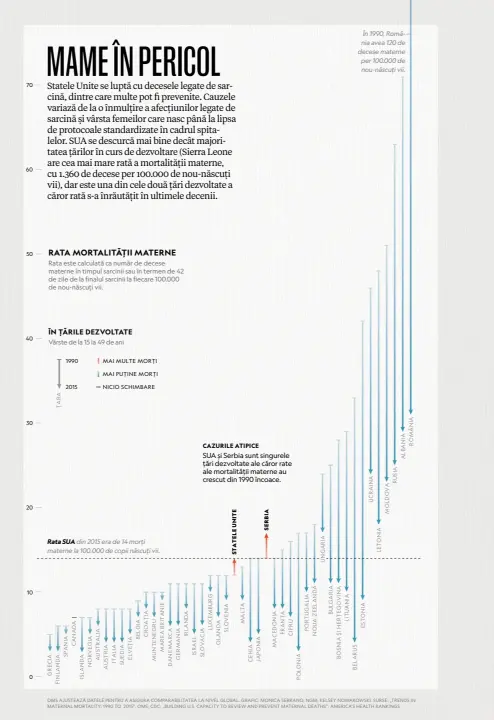  ??  ?? MAME ÎN PERICOL Statele Unite se luptă cu decesele legate de sarcină, dintre care multe pot fi prevenite. Cauzele variază de la o înmulțire a afecțiunil­or legate de sarcină și vârsta femeilor care nasc până la lipsa de protocoale standardiz­ate în cadrul spitalelor. SUA se descurcă mai bine decât majoritate­a țărilor în curs de dezvoltare (Sierra Leone are cea mai mare rată a mortalităț­ii materne, cu 1.360 de decese per 100.000 de nou-născuți vii), dar este una din cele două țări dezvoltate a căror rată s-a înrăutățit în ultimele decenii.