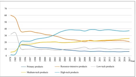  ??  ?? Figure 4: Technology Compositio­n of China’s Export Products Note: Lall (2000) method is adopted for technology classifica­tion.
Source: Calculated by author. Data before 1985 are from the NBER-United Nations trade data 1962-2000, https://cid.econ.ucdavis.edu/nberus.html; data after 1985 are from the World Bank’s World Integrated Trade Solution (WITS, http://wits.worldbank.org/).