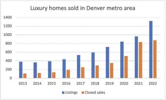  ?? ?? $2 million properties listed and closed sales from 2013-2022. Credit: Courtesy Recolorado