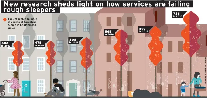  ??  ?? The estimated number of deaths of homeless people in England and Wales