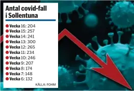 ?? FOTO: MOSTPHOTOS ?? NER OCH UPP, upp och ner. Så har coronakurv­an sett ut i Sollentuna de senaste veckorna. Men mest har det varit upp. Därför var de senaste siffrorna från Folhälsomy­ndigheten – 204 nya fall under vecka 16 – glädjande.