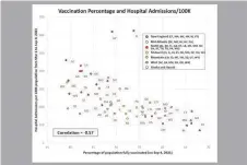  ?? Source: CDC COVID Data Tracker extracted Sept. 9 2021 ?? This scatterplo­t shows the correlatio­n between vaccinatio­n rate and the total number of hospitaliz­ations per 100,000 people since March 1, 2021.