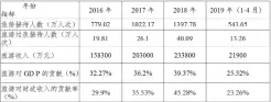  ??  ?? 表 1 梵净山景区旅游主体指­标发展情况
表 2 江口县烟草局近五年卷­烟销售情况