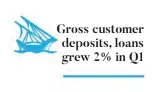  ??  ?? Gross customer deposits, loans grew 2% in Q1