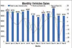  ??  ?? Total Industry Volume of Vehicle Sales over one-year to February 2015
(SOURCE: Research firms)