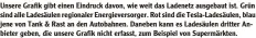  ??  ?? Unsere Grafik gibt einen Eindruck davon, wie weit das Ladenetz ausgebaut ist. Grün sind alle Ladesäulen regionaler Energiever­sorger. Rot sind die Tesla Ladesäulen, blau jene von Tank & Rast an den Autobahnen. Daneben kann es Ladesäulen dritter An...