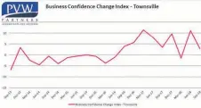  ?? PVW Partners Townsville Business Confidence Change Index. ??