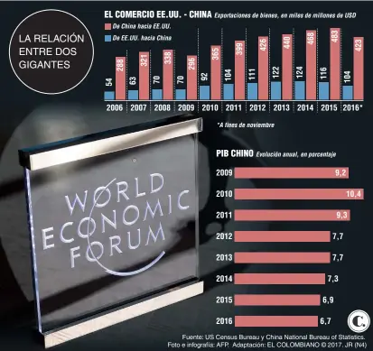  ?? Fuente: US Census Bureau y China National Bureau of Statistics. Foto e infografía: AFP. Adaptación: EL COLOMBIANO © 2017. JR (N4) ??