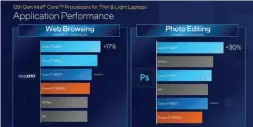  ?? ?? The performanc­e of Intel’s 12th-gen Core (Alder Lake) chips, as estimated by Intel in two popular applicatio­n benchmarks.