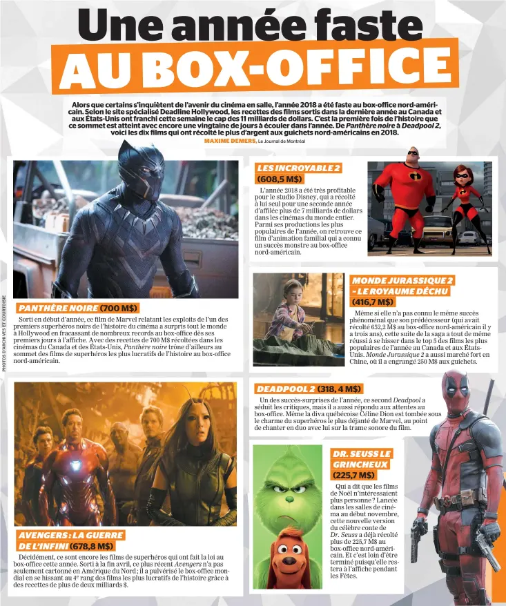  ??  ?? Un des succès-surprises de l’année, ce second Deadpool a séduit les critiques, mais il a aussi répondu aux attentes au box-office. Même la diva québécoise Céline Dion est tombée sous le charme du superhéros le plus déjanté de Marvel, au point de chanter en duo avec lui sur la trame sonore du film.