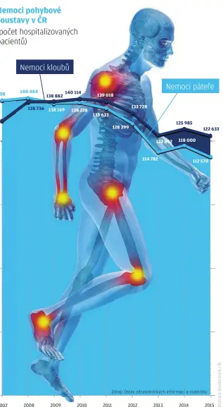 ?? Zdroj: Ústav zdravotnic­kých informací a statistiky ??