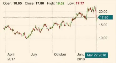  ??  ?? Toronto Stock Exchange – TSX share price trajectory. FQM shaved 9.5% when markets priced news of tax bill.