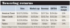  ?? Source: Intelligen­t Investor. *Actual and proposed sites. (At the time of writing $US1 = $A1.32 ??
