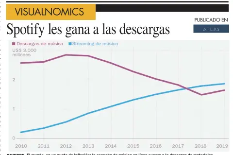  ??  ?? QUIEBRE. El mundo, en un punto de inflexión: la escucha de música en línea supera a la descarga de materiales.