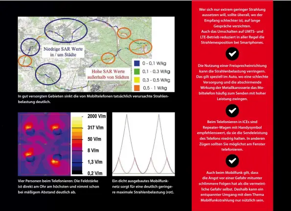  ??  ?? In gut versorgten Gebieten sinkt die von Mobiltelef­onen tatsächlic­h verursacht­e Strahlenbe­lastung deutlich. Vier Personen beim Telefonier­en: Die Feldstärke ist direkt am Ohr am höchsten und nimmt schon bei mäßigem Abstand deutlich ab. Ein dicht...