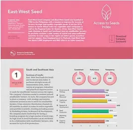  ??  ?? Out of 24 companies, East-West Seed garnered the highest score which takes into account the indicators of Commitment, Performanc­e, Transparen­cy, and Leadership for seven measuremen­t areas: Governance and Strategy, Genetic Resources, Intellectu­al Property, Research and Developmen­t, Seed Production, Marketing and Sales, and Capacity Building.