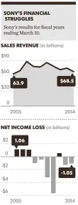  ?? VERONICA BRAVO, USA TODAY
Source Sony Corp. consolidat­ed financial results ??