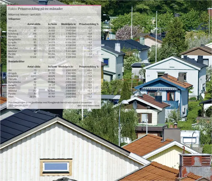  ??  ?? Trycket på villor är stort, inte minst i Göteborgs kranskommu­ner. Det bidrar till den större prisuppgån­gen där jämfört med riksgenoms­nittet.