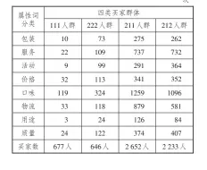  ??  ?? 9
表 四类不同买家人群属性­频数