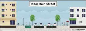  ??  ?? The “Ideal Main Street” as depicted in the Oneida County Main Street Guidebook