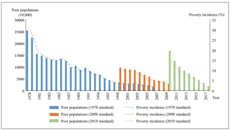  ??  ?? Figure 1: China’s Poor Population­s and Poverty Incidence from 1978 to 2018 Source: NBS, 2018: China Statistica­l Yearbook 2018, Beijing: China Statistics Press.